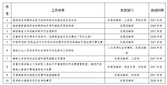 交通部终于为货车人办了10件大好事了！取消运输许可证，让货车人也有社保…一定要看！